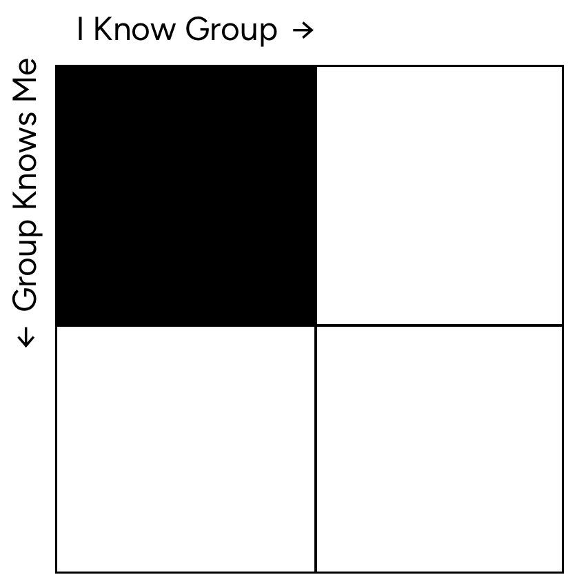 I Know Group vs Group Knows Me