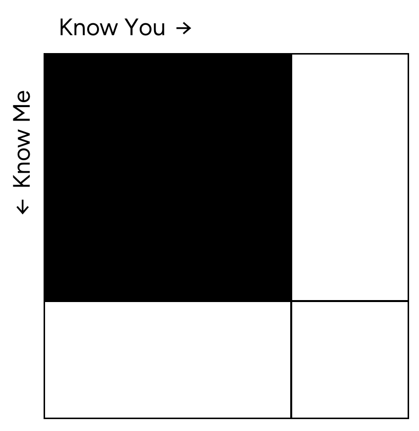 Know You vs Know Me